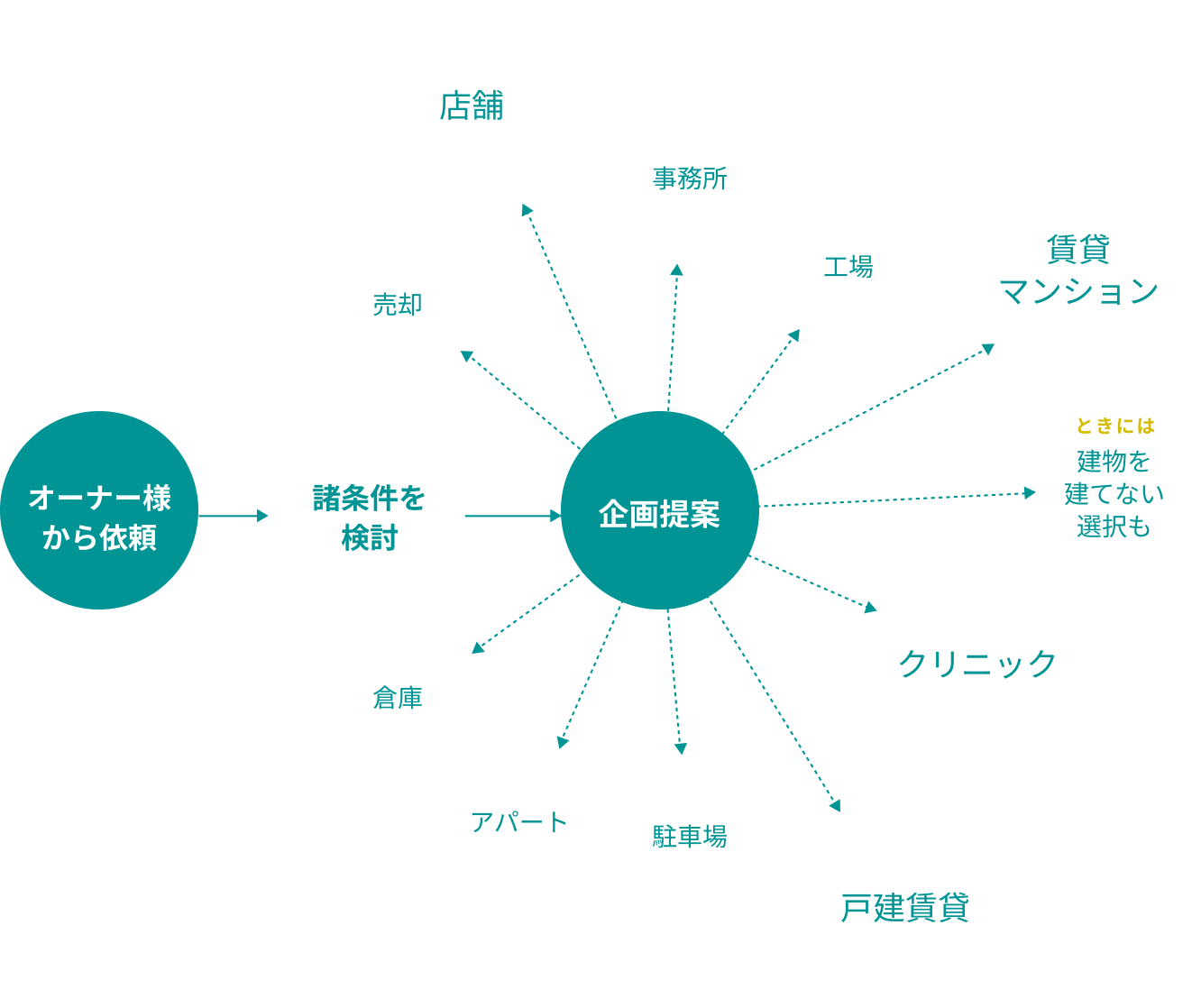 オーナーからの依頼に基づき、条件を検討し、企画提案を行う流れ。提案内容にはアパートの建て貸し、賃貸マンション経営、事業用借地、駐車場、建物を建てない選択肢も含まれる。