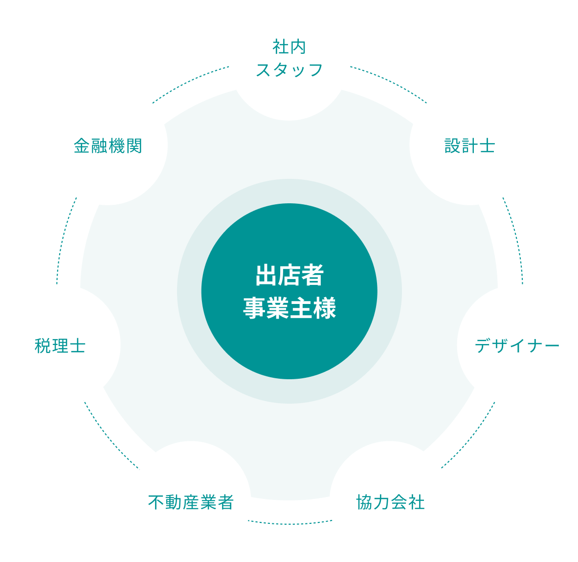 出店者・事業主を中心とした関係者(社内スタッフ、設計士、デザイナー、協力会社、不動産業者、税理士、金融機関)との連携図
